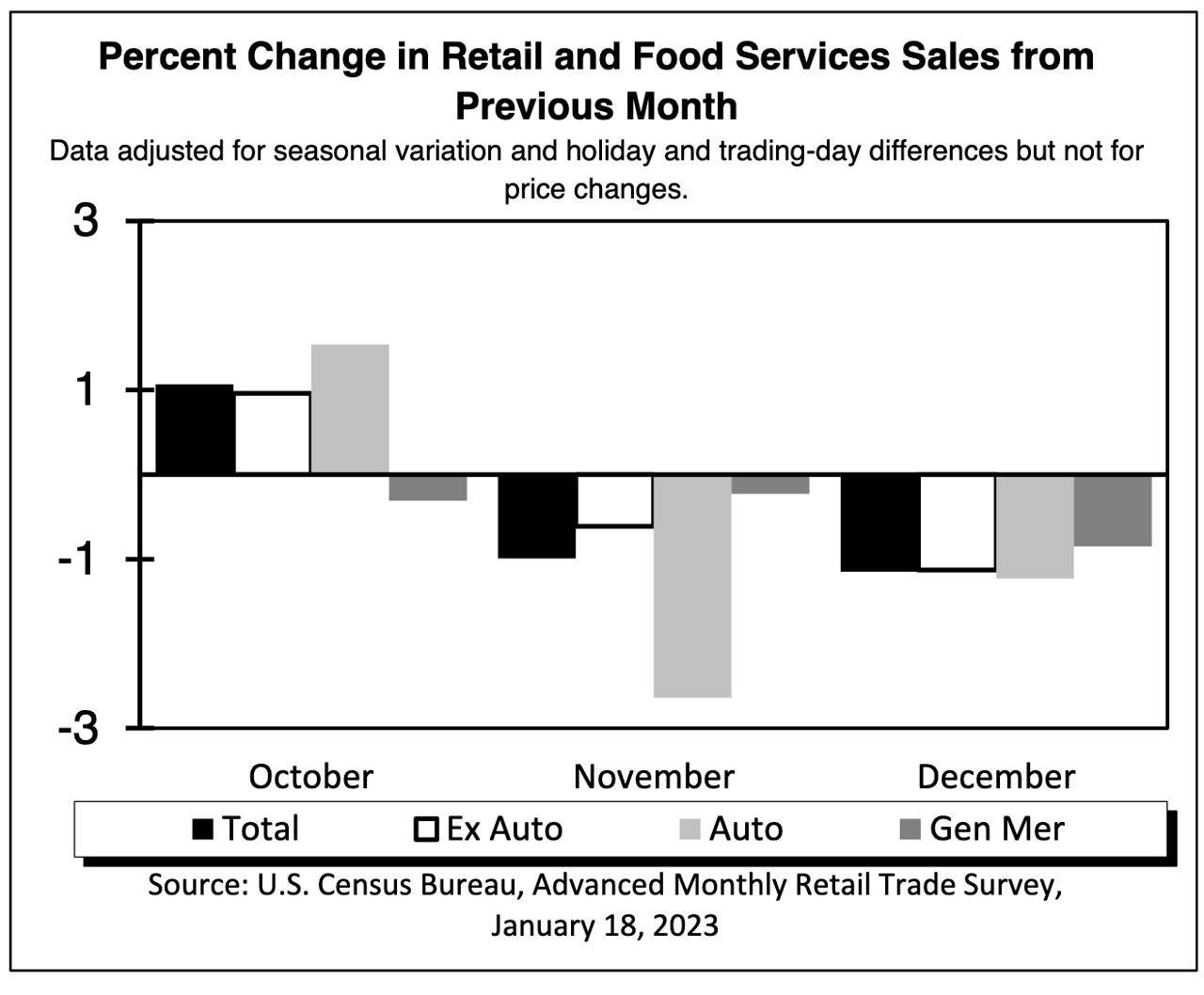 Grocery stays on upside amid U.S. retail sales decline for December