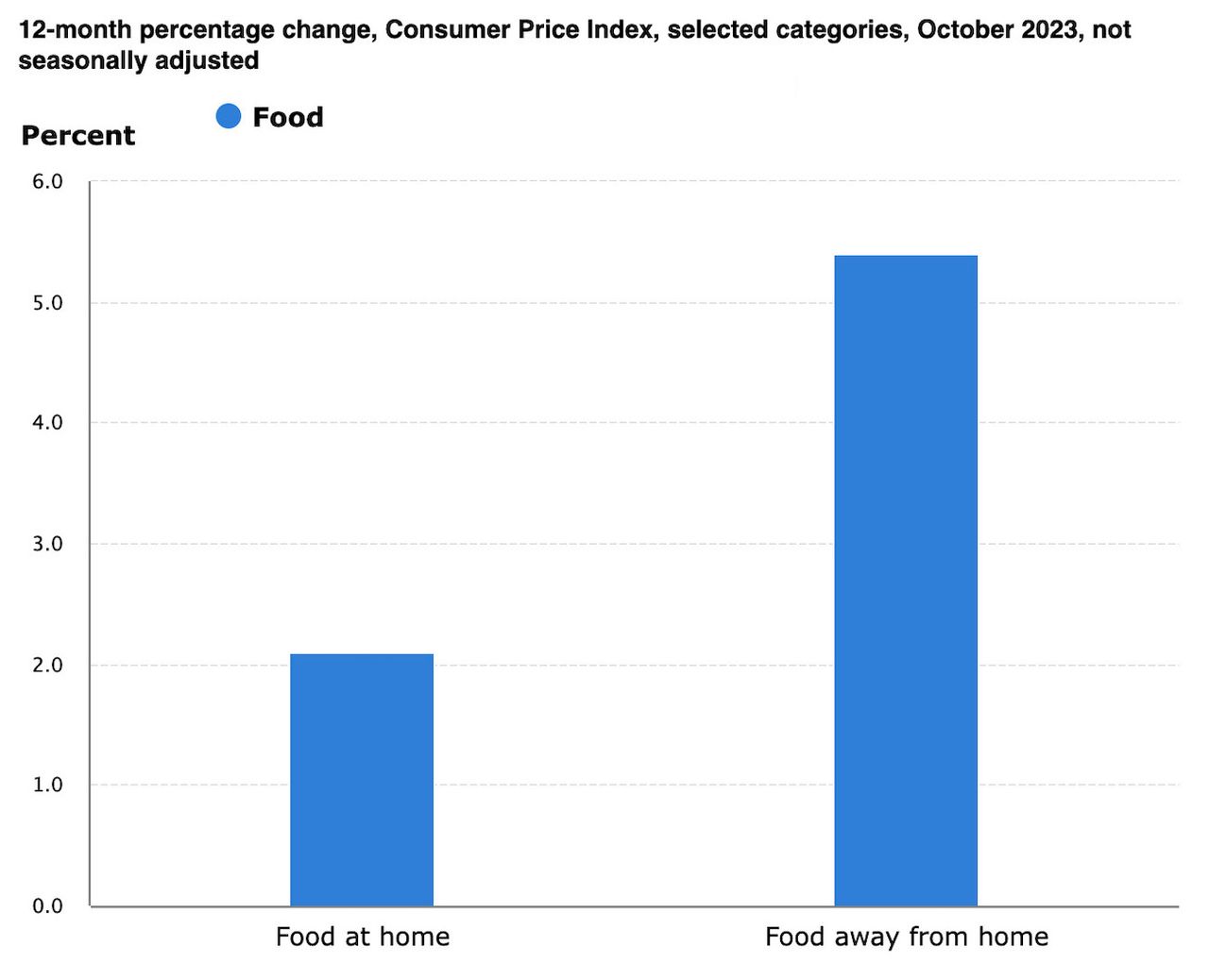 Bls Inflation Graph October brings hiccup in food-at-home inflation
