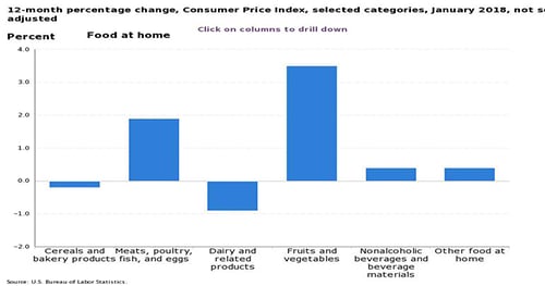 Inflation Inches Ahead, Led by Rising Prices for Fruit
