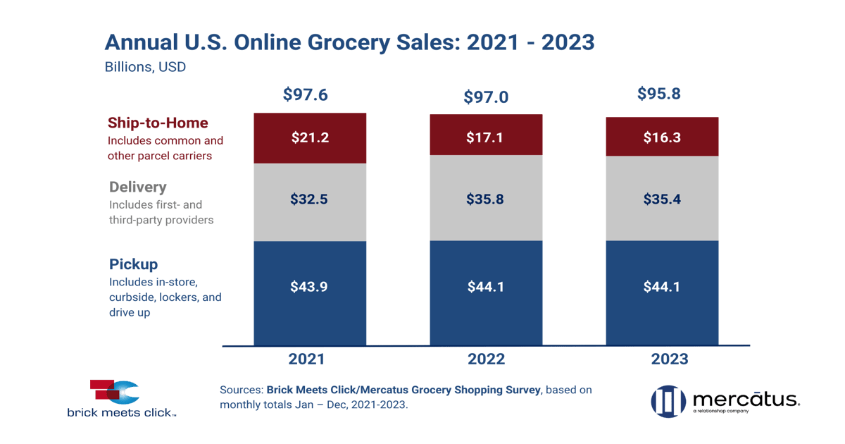 Online grocery sales dip 1.2% to $95.8B in 2023