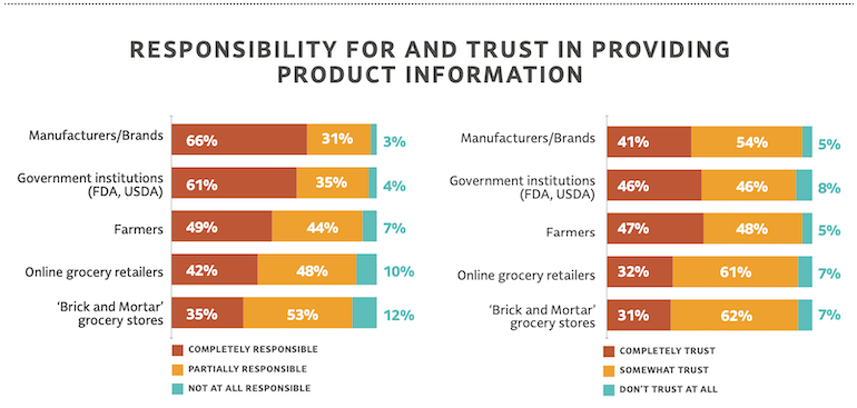 Customer Mistrust Product transparency paramount in omnichannel retail world