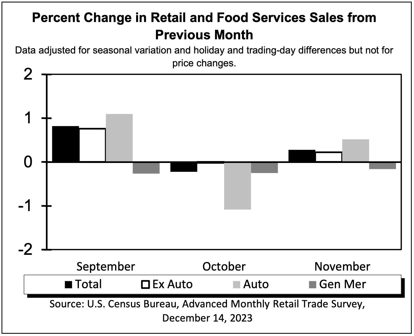 Grocery store sales growth flattens out in November