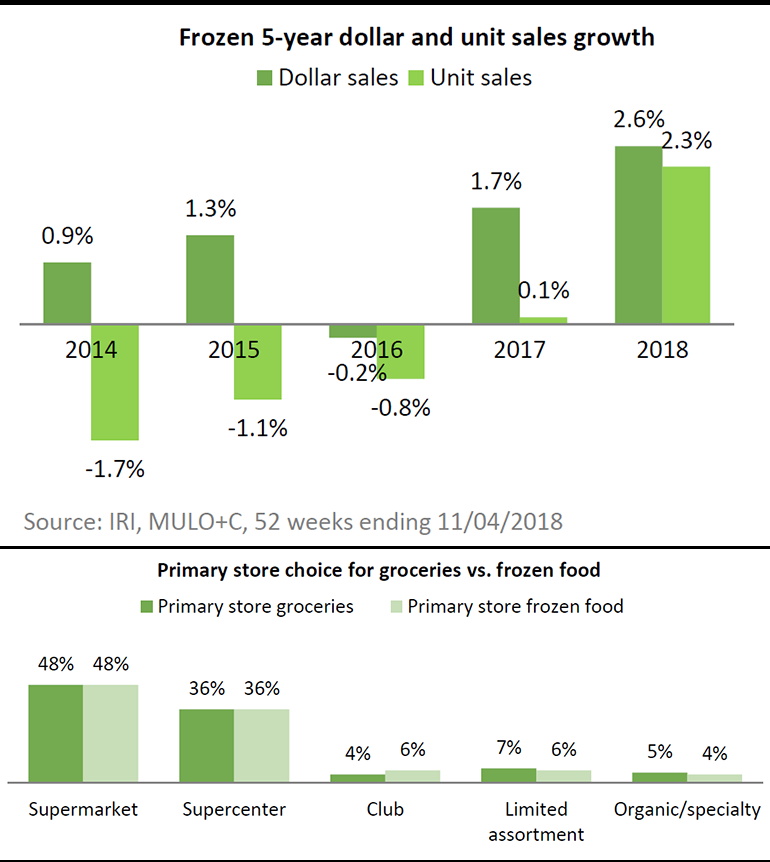 Frozen food making a comeback