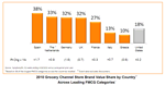 Store Brand Share of Spending