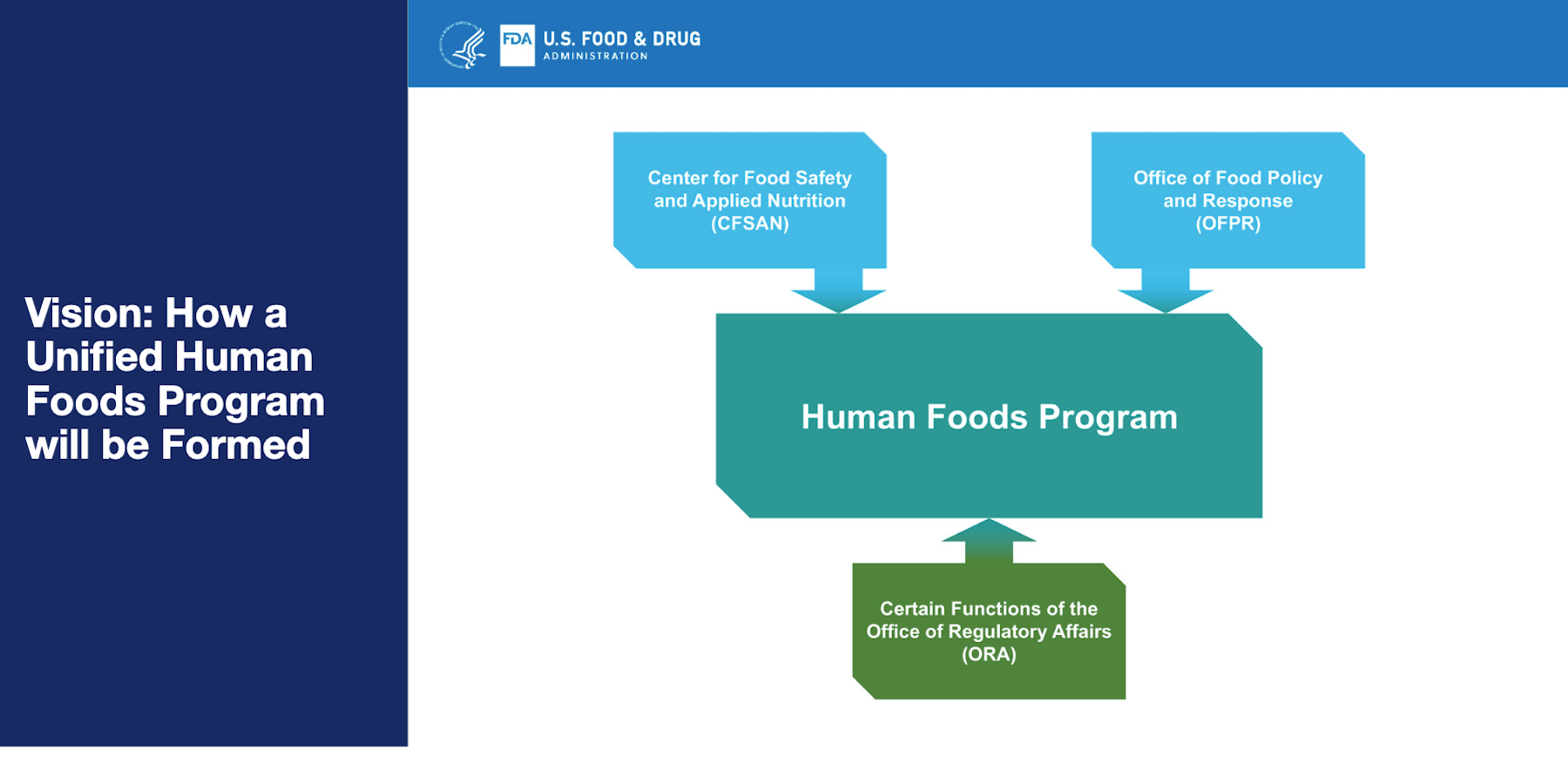 FDA pitches revamp of Human Foods Program