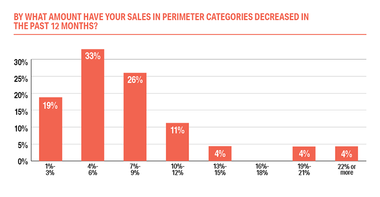 2023 SN Fresh Food Trends Survey