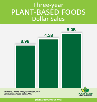Plant-based food retail sales reach $5 billion