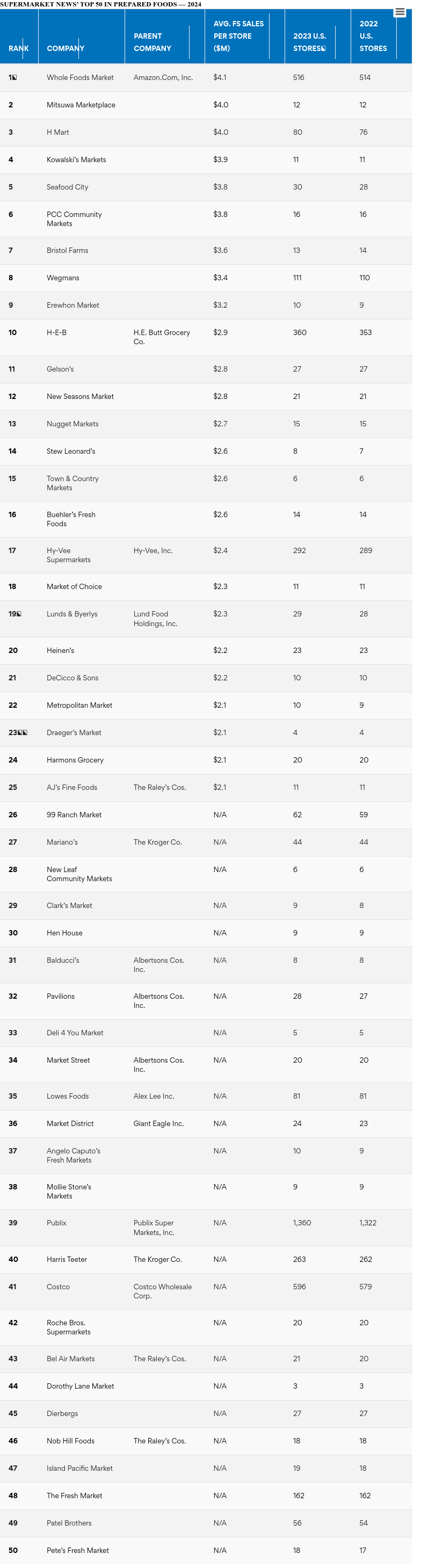 The Top 50 Foodservice Retailers