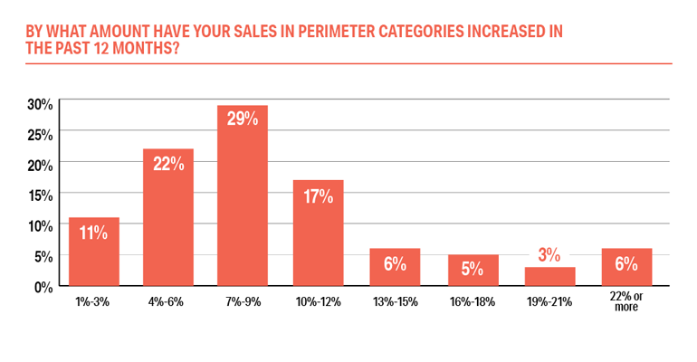 2023 SN Fresh Food Trends Survey