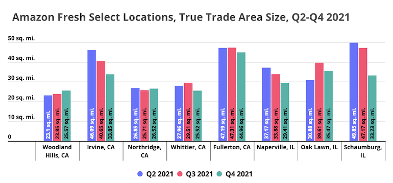 Amazon Fresh, Whole Foods traffic trends show two-pronged strategy
