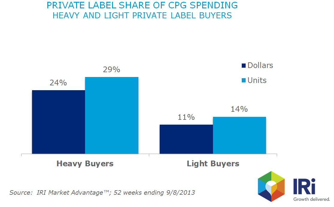 Private Label & National Brands: Paving the Path to Growth Together
