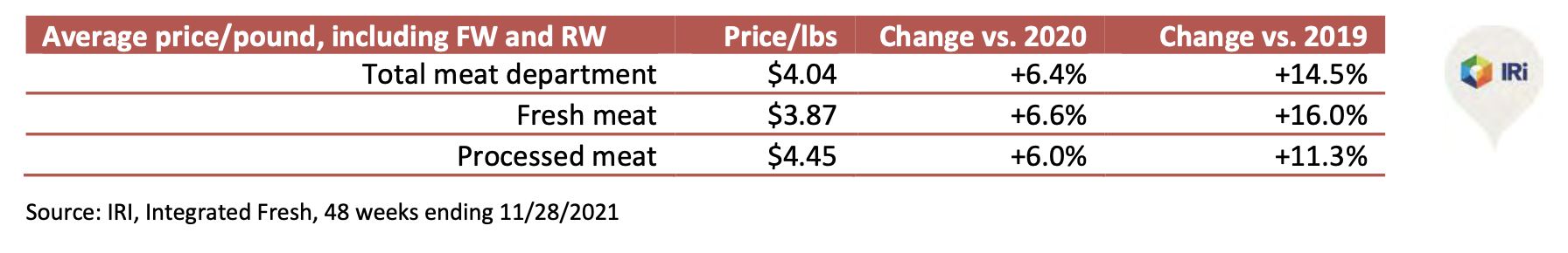 Meat dollar sales reach record high in 2021, but volume is down