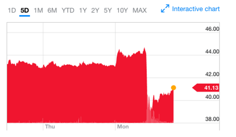 UNFI takes a hit in Whole Foods investment