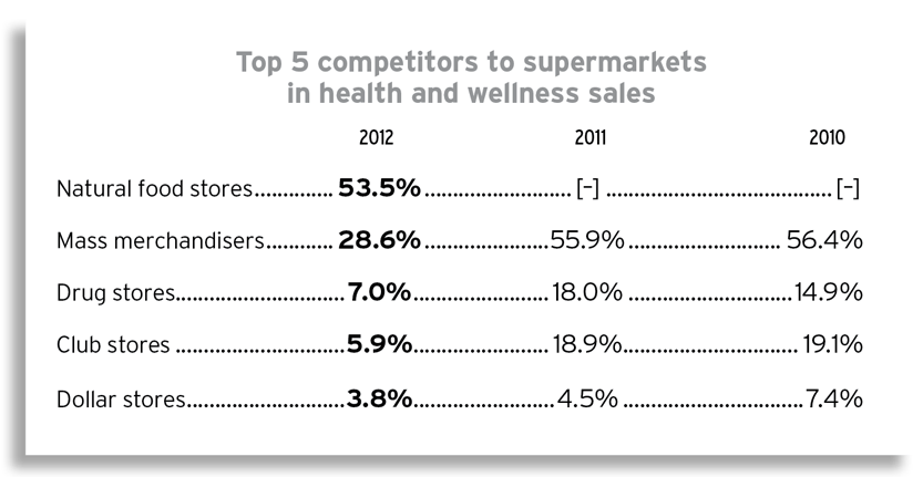 SN Whole Health: Wellness Sales Feeling the Pinch