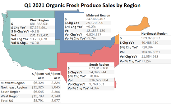 Organic produce continues growth, with sales up 9.3% in Q1