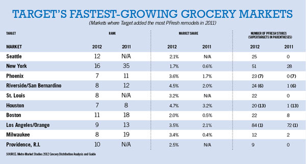 Target Picks Up Incremental Market Share