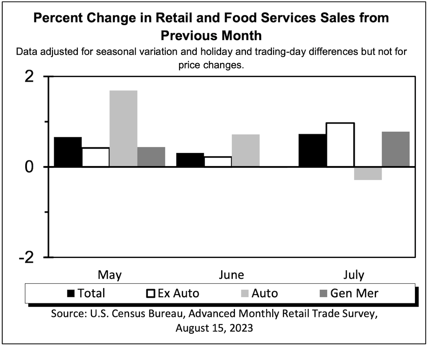 Sales at grocery stores back on upside in July