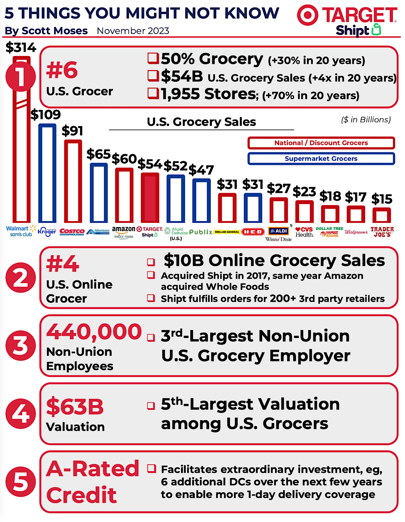 Target’s grocery muscle may surprise you