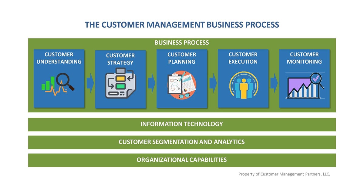 A New Blueprint for Customer Management