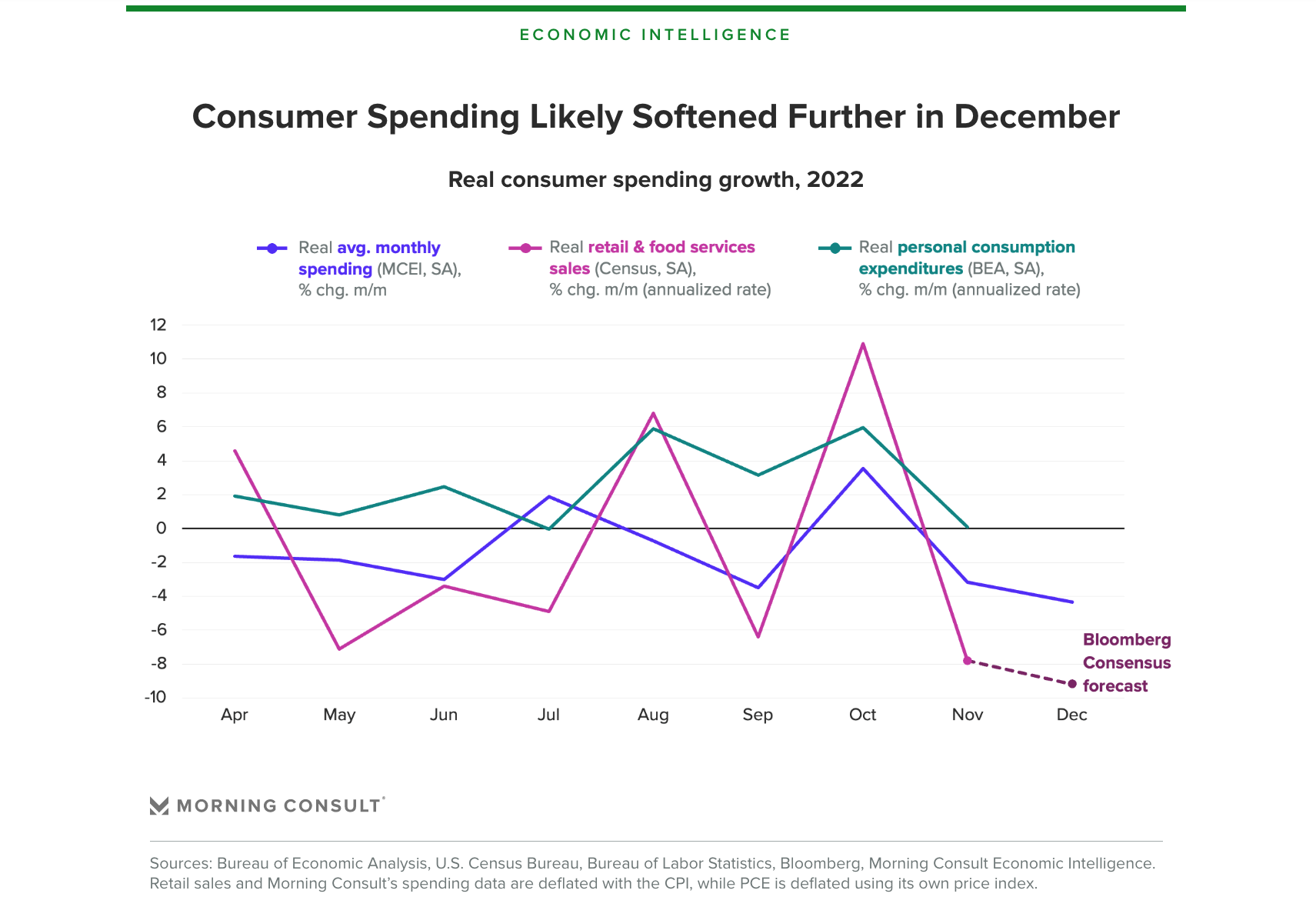 Grocery stays on upside amid U.S. retail sales decline for December