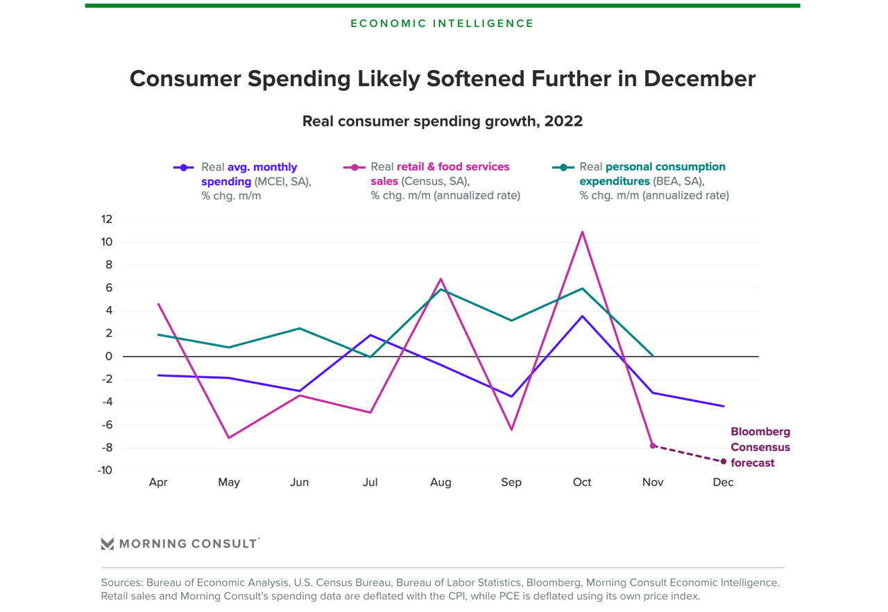 Grocery stays on upside amid U.S. retail sales decline for December