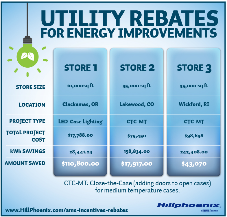 Rebates amp up ROI on supermarkets’ energy-saving projects