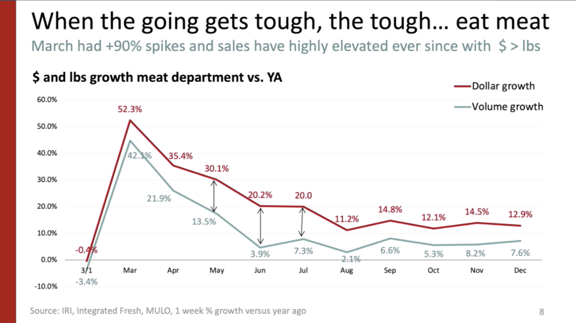 Meat sales reach record highs in 2020, increasing by 19.2%