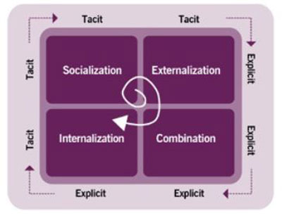 Figure 4.2 SECI model of the knowledge sharing development