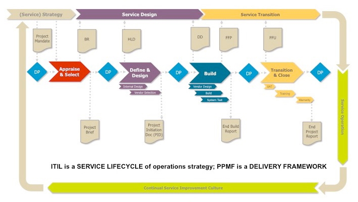 Figure 5.2: The Standard PPMF Interaction with ITIL Service Management