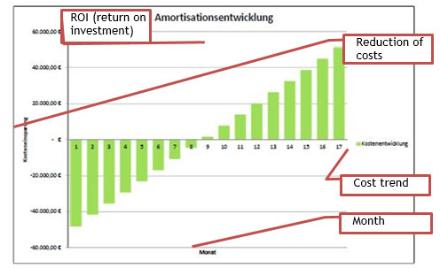 Eurofins Figure 4.1 - Return on Investment calculation