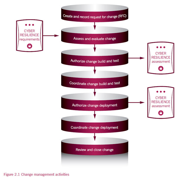 Change management activities diagram