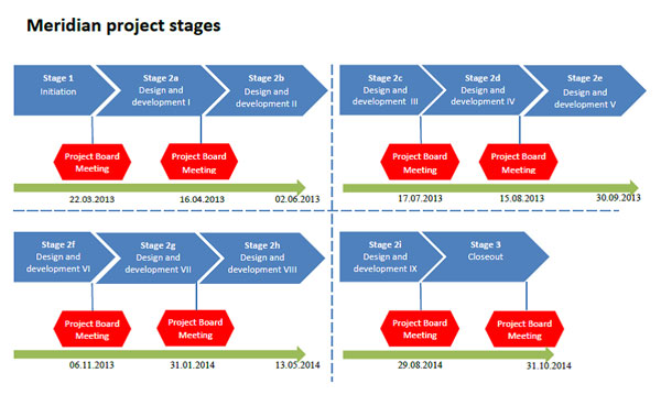 Figure 3.1 Meridian project stages