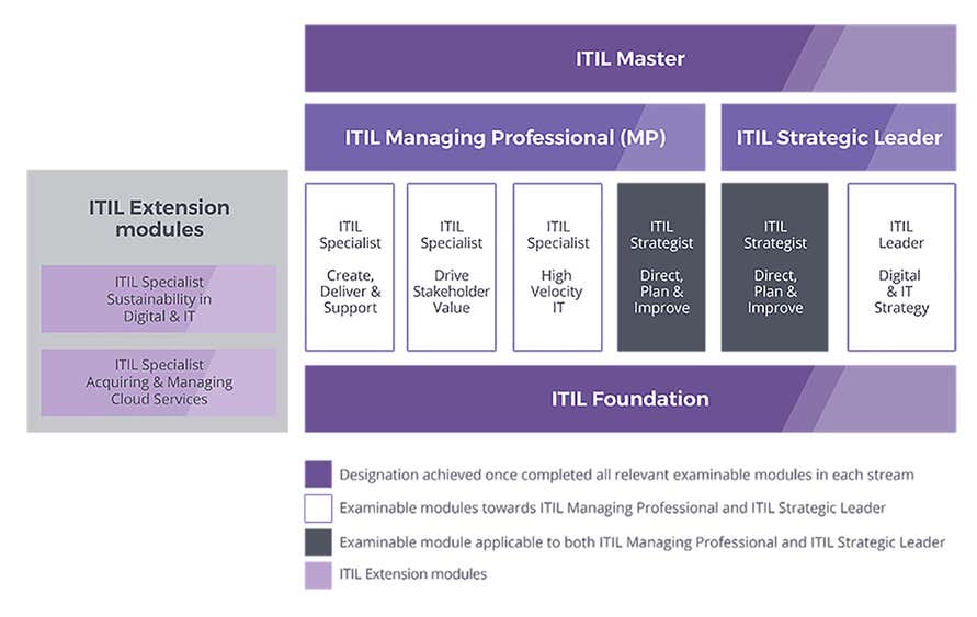 ITIL V4 certification scheme