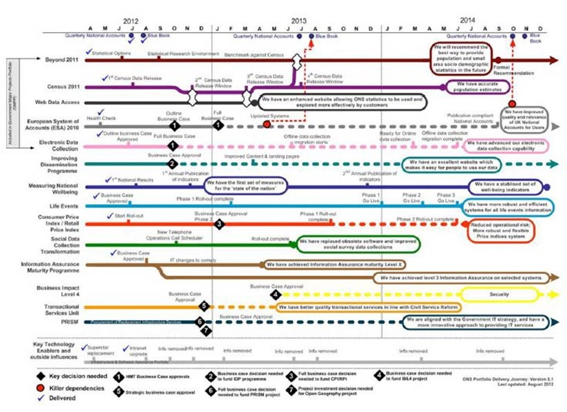 Appendix 2 Portfolio delivery journey 2012–14