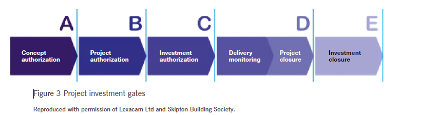 Skipton building society Figure 3 Project investment gates
