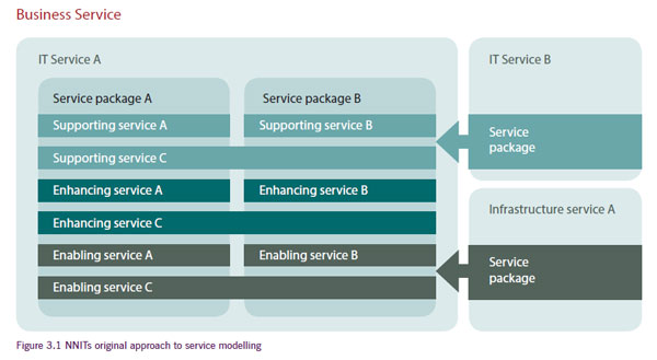 Figure 3.1 NNITs original approach to service modelling