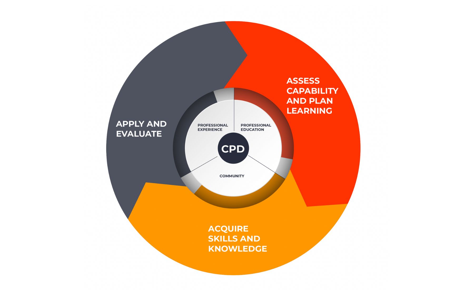 Cpd Development Action Plan In Store | Www.bharatagritech.com