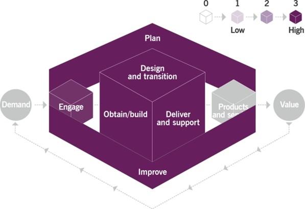 Continual improvement: ITIL 4 Practice Guide | Axelos