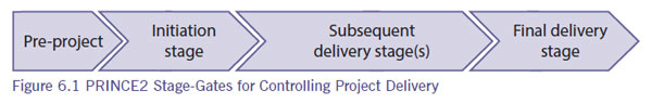 Figure 6.1 PRINCE2 Stage-Gates for Controlling Project Delivery