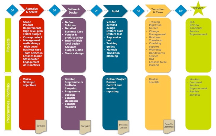 Figure 5.1: PPMF for Project, Programme and Portfolio Management