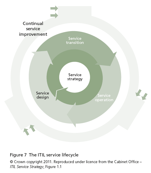Figure 7 The ITIL service lifecycle
