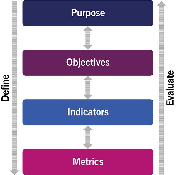 Figure 6.4 ITIL planning and evaluation model