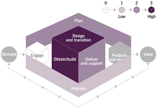 ITIL 4 Practice Guide | Axelos