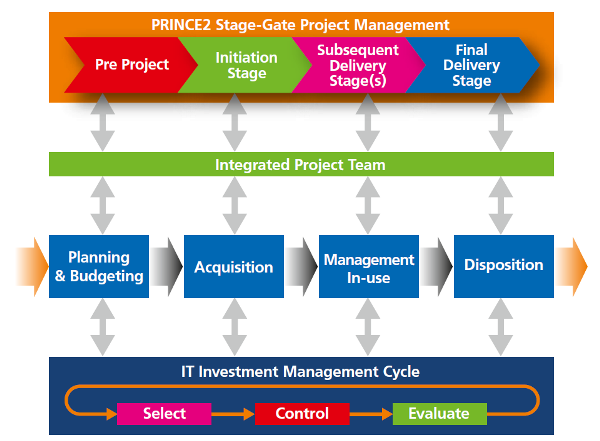 Figure 10.2 PRINCE2 Project Management for CPIC