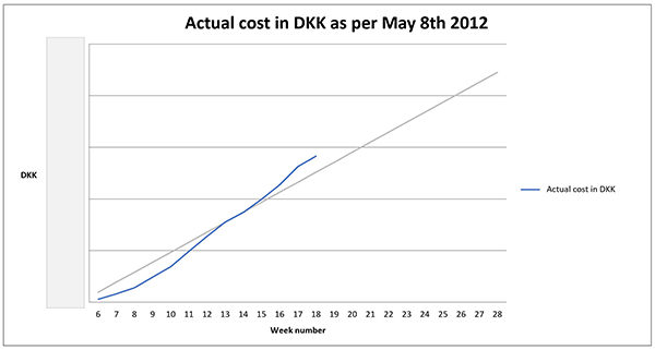 Figure 7.2 – Cumulative project cost per week: the s-curve