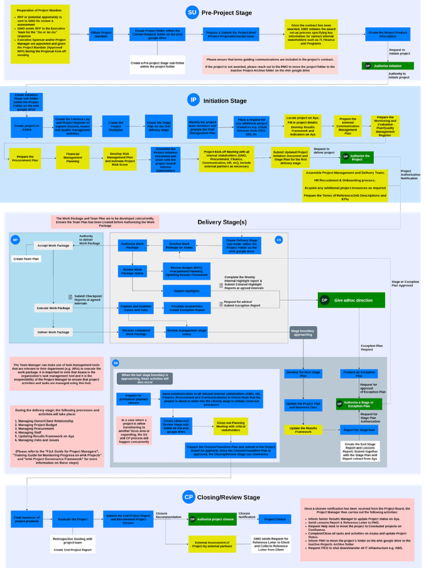 Figure 8.1 eHA tailored project management process