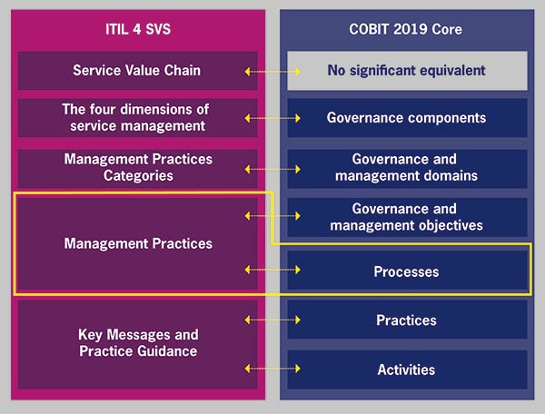 Figure 4.2 Alignment of ITIL 4 practices and COBIT 2019 processes