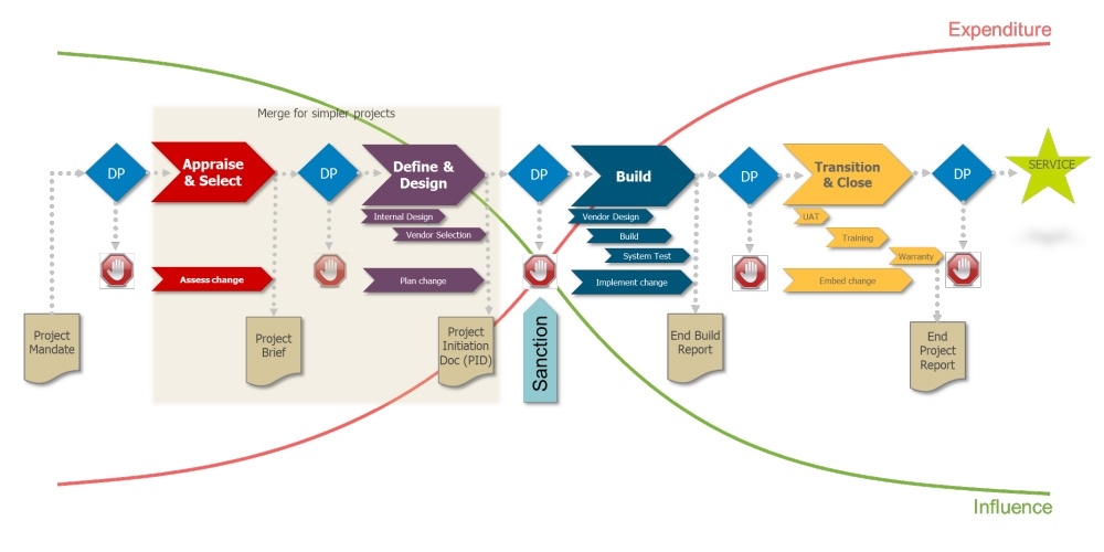 Figure 3.1: The Standard Partnership Project Management Framework (PPMF)