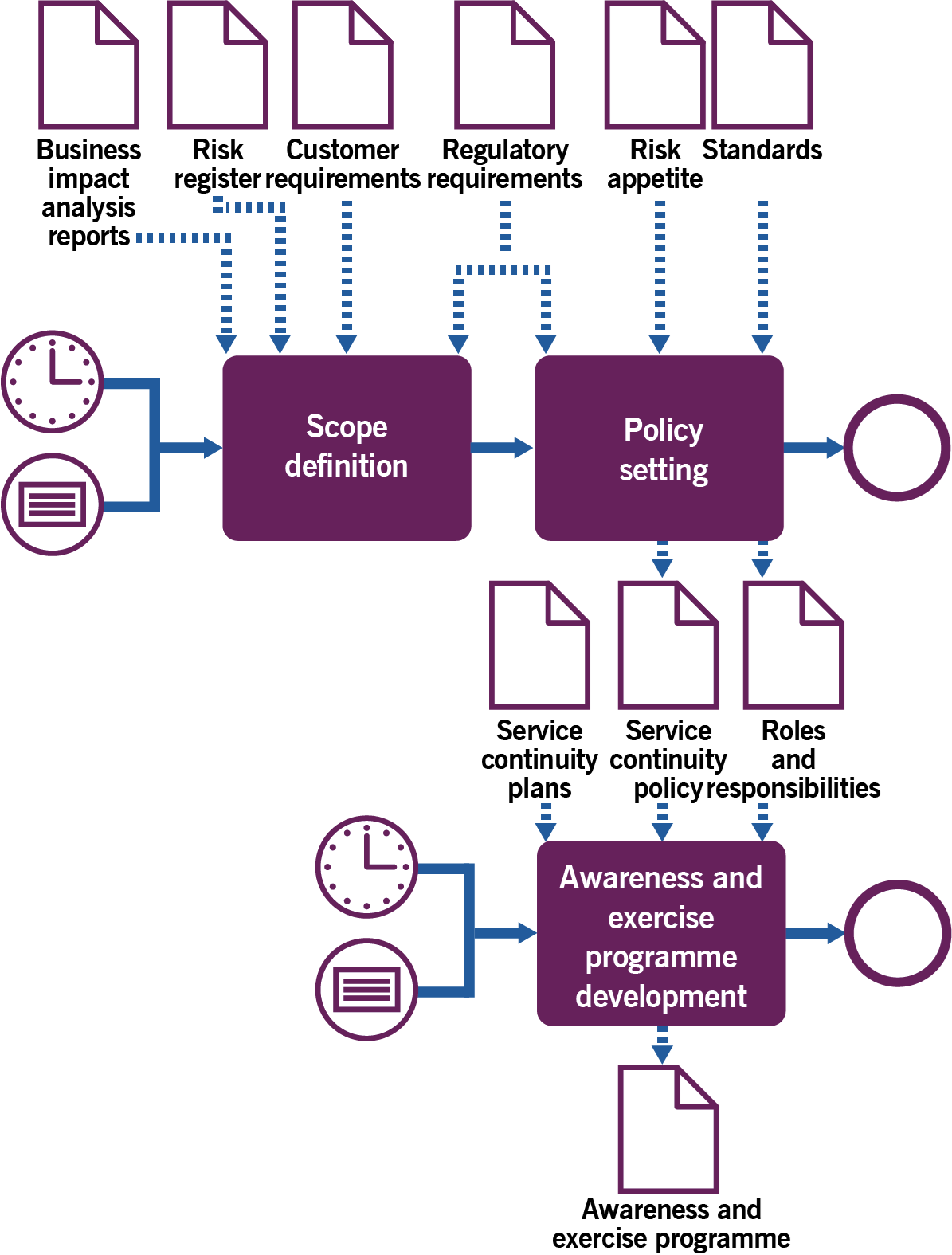 Service Continuity Management ITIL 4 Practice Guide Axelos