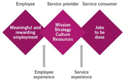 Figure 4.1 Employee experience as a key factor of service experience